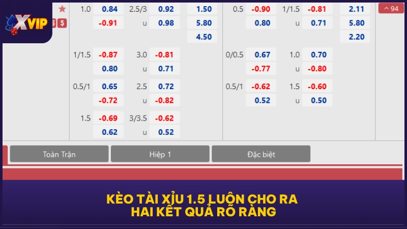 Kèo Tài Xỉu 1.5 - Tình Huống Tính Tiền Chuẩn Nhất 2025 3 Kèo tài xỉu 1.5 luôn cho ra hai kết quả rõ ràng